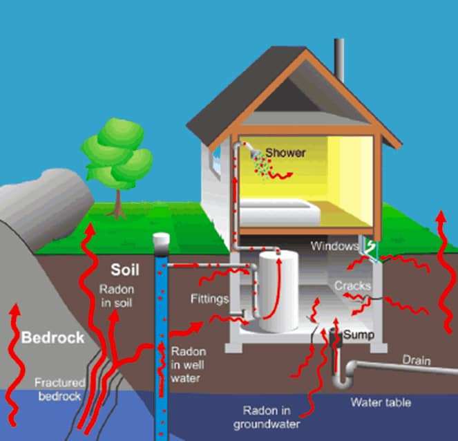 Infographie démontrant la propagation du radon jusqu'à la maison